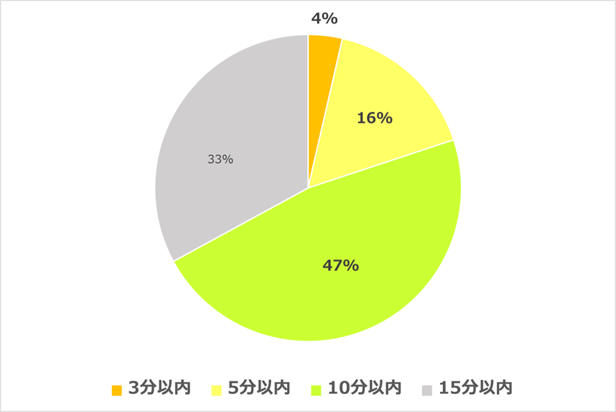 ※20~30代の男女331名に調査。(2016年8月11日CHINTAI調べ)