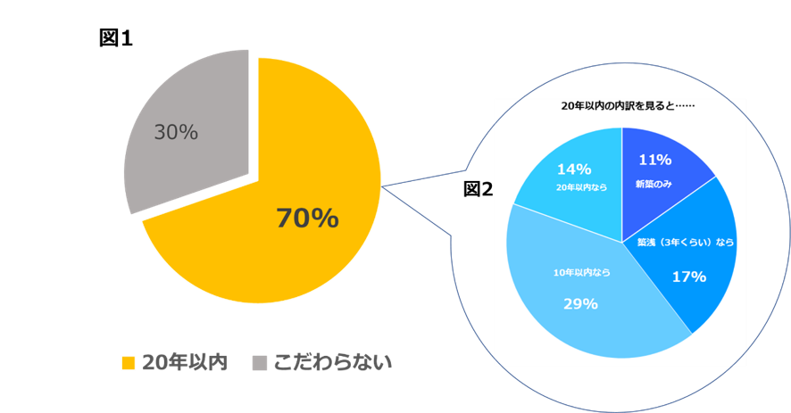 「物件の築年数はどれくらいなら住んでもいい?」