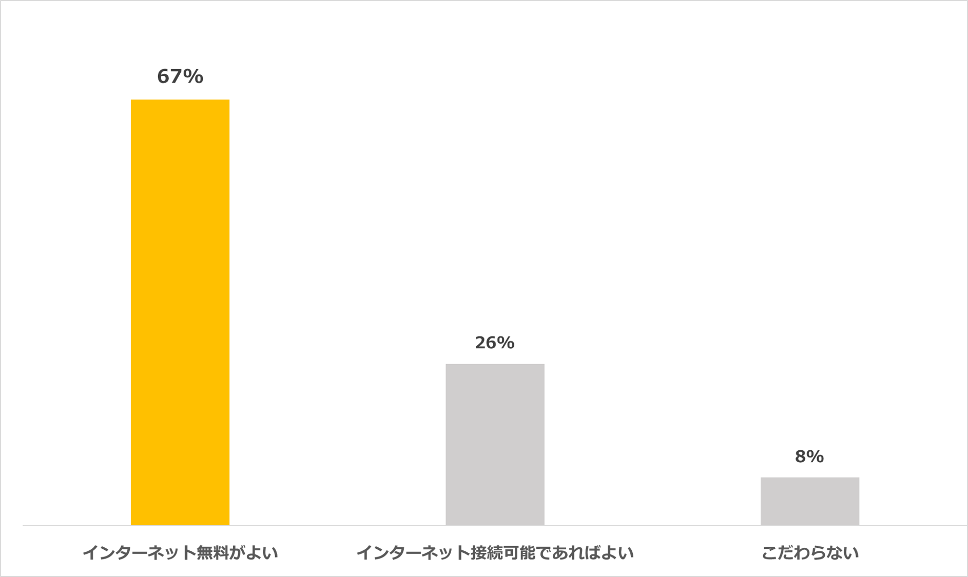 「自宅のインターネット環境はどの程度を希望しますか?」