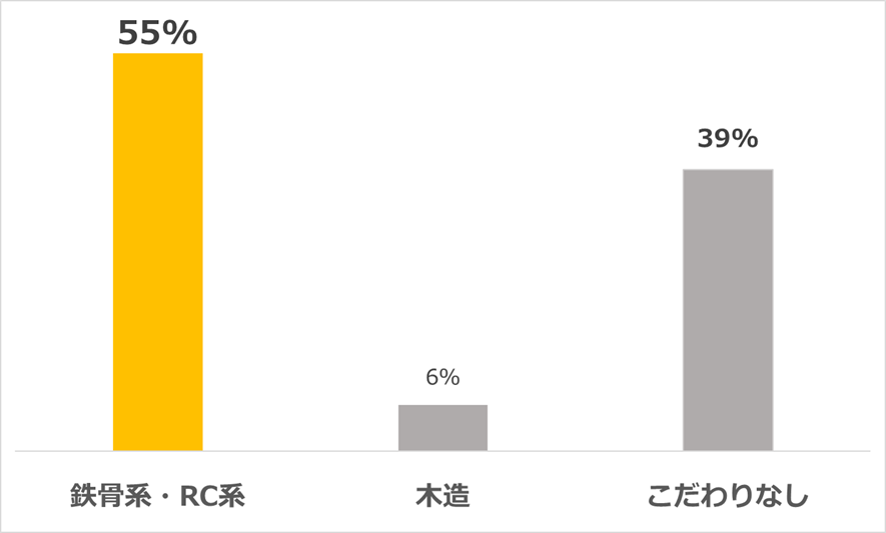 「建物は何でつくられているものがよい?」