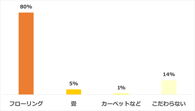 「居室の床はどんな素材がよい?」