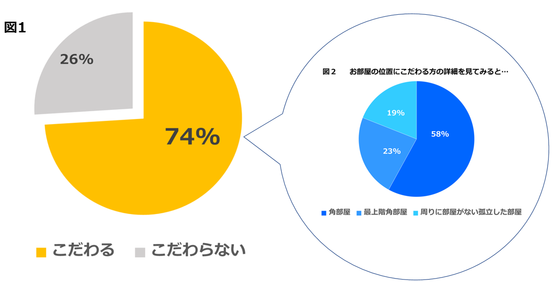 「住むならどの位置の部屋がよい?」