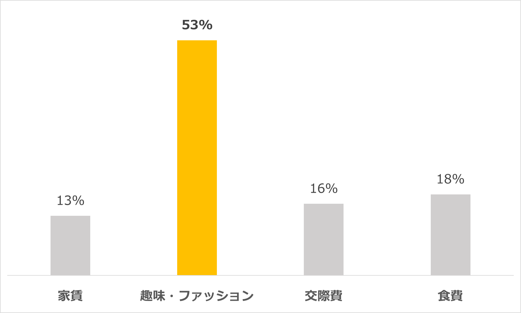 「一人暮らし、どこにお金をかけたい?」