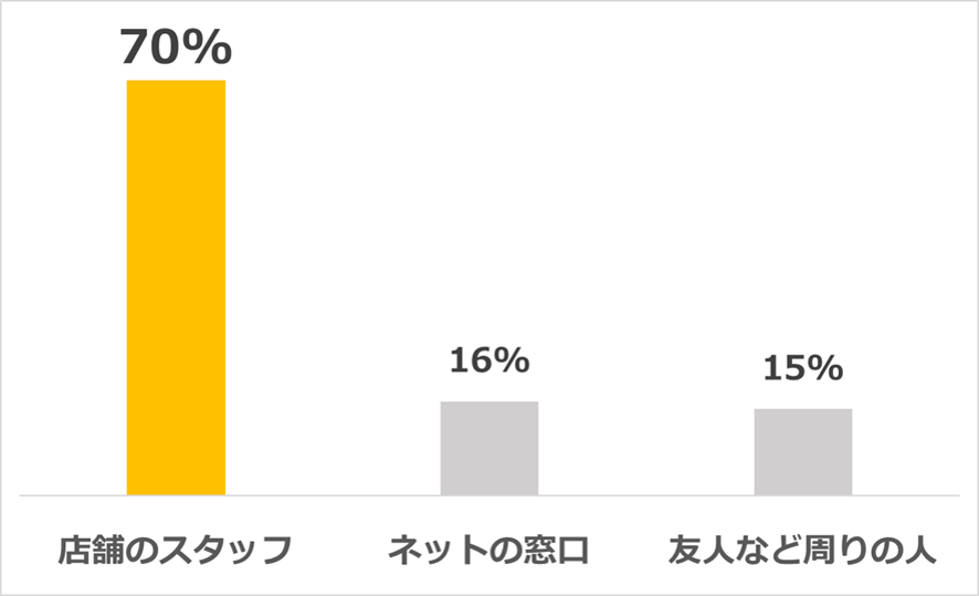 「お部屋探しの相談をするなら?」