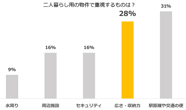 「同棲(二人暮らし)で重視するのはどこ?」