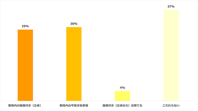 「駐車場はどんな駐車場が欲しい?」