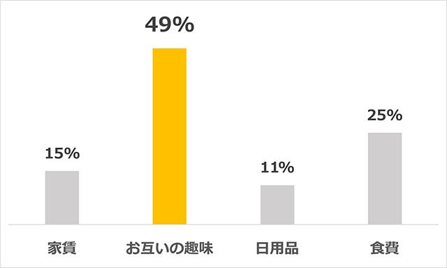 「二人暮らしではどこにお金をかけたい?」